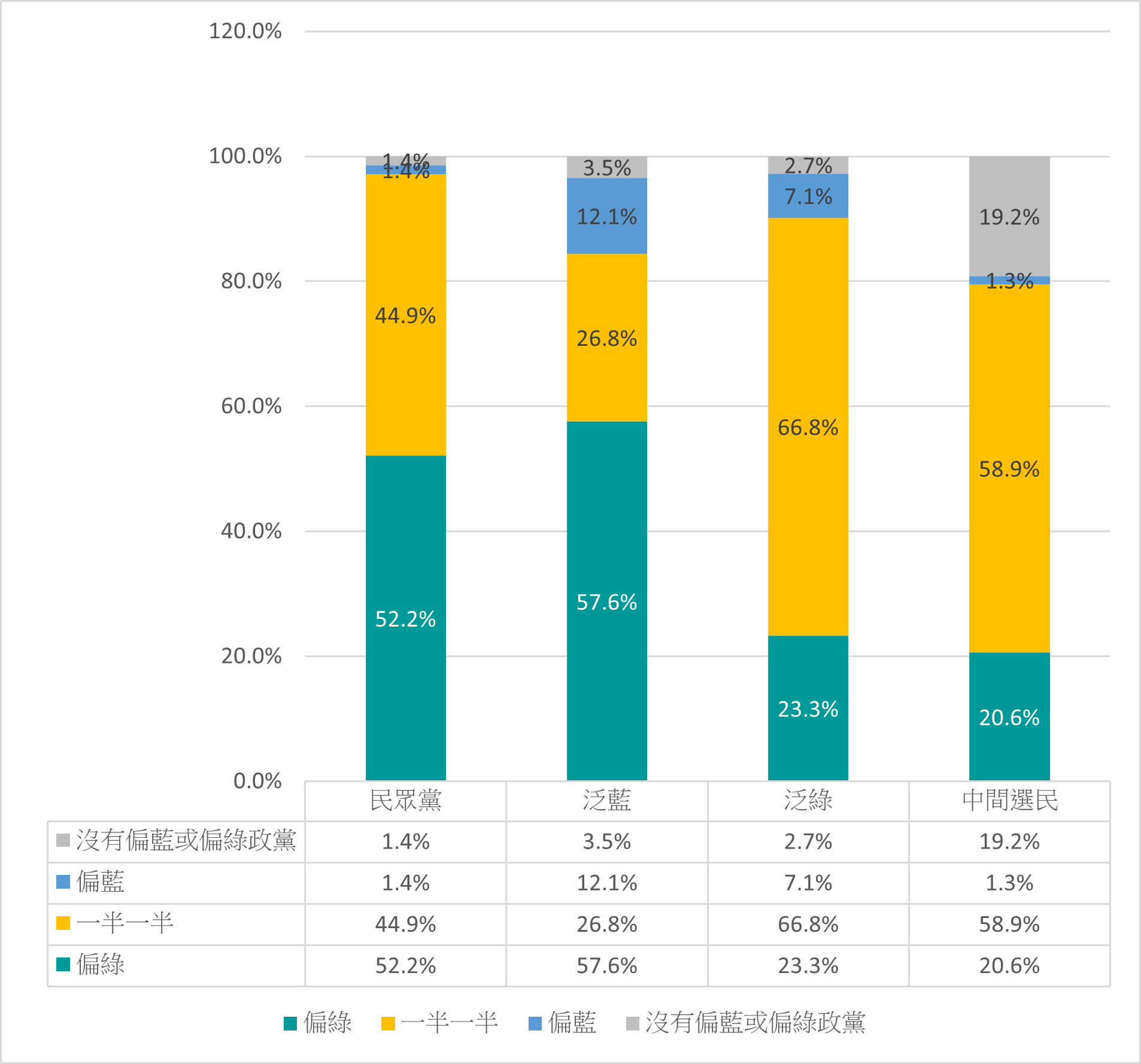 圖3：2022年不同政黨認同者對於「所見新聞偏向」的感知